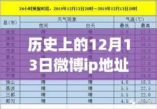 关于历史上十二月十三日微博IP地址实时性的探讨