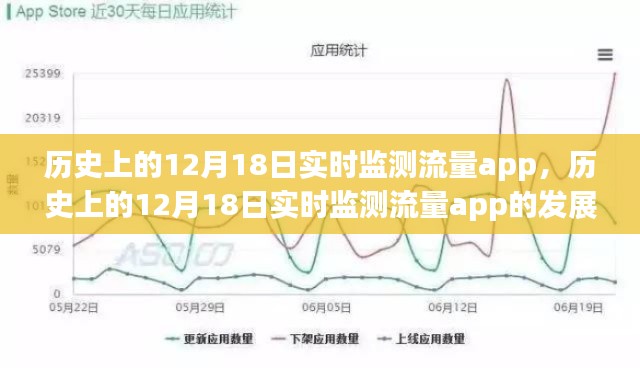 建议,历史上的12月18日,实时监测流量APP的发展与争议