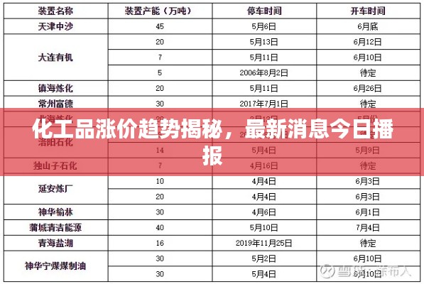 化工品涨价趋势揭秘,最新消息今日播报